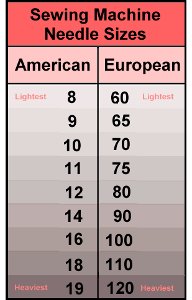 Sewing Machine Needle Sizes | AllFreeSewing.com